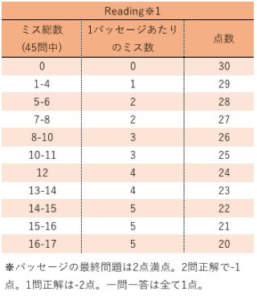 Toeflリーディング完全対策 正答率を上げる9つのコツと勉強法 There Is No Magic