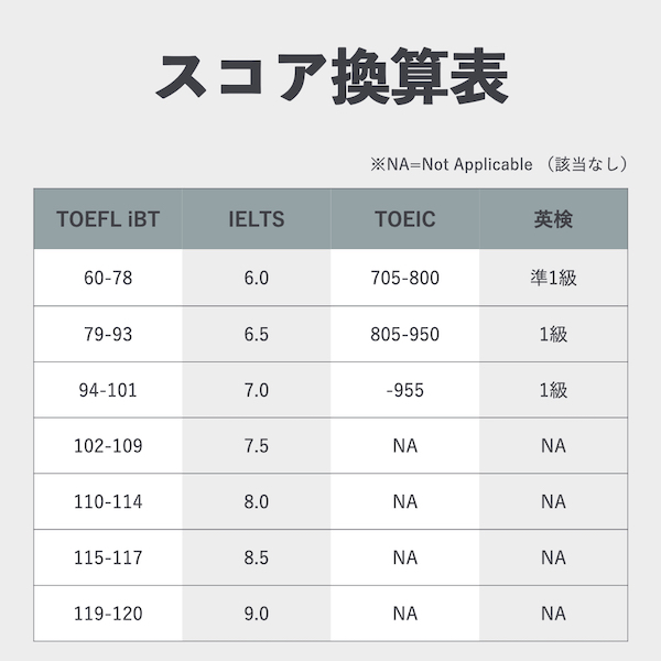 TOEFL、IELTSスコア換算表