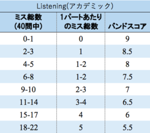 IELTSリスニングのスコア換算