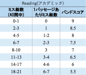 IELTSリーディングのスコア換算