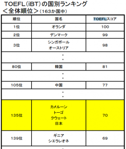 日本人　TOEFL ランキング