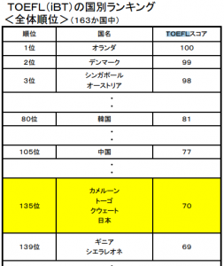 日本人 TOEFL ランキング