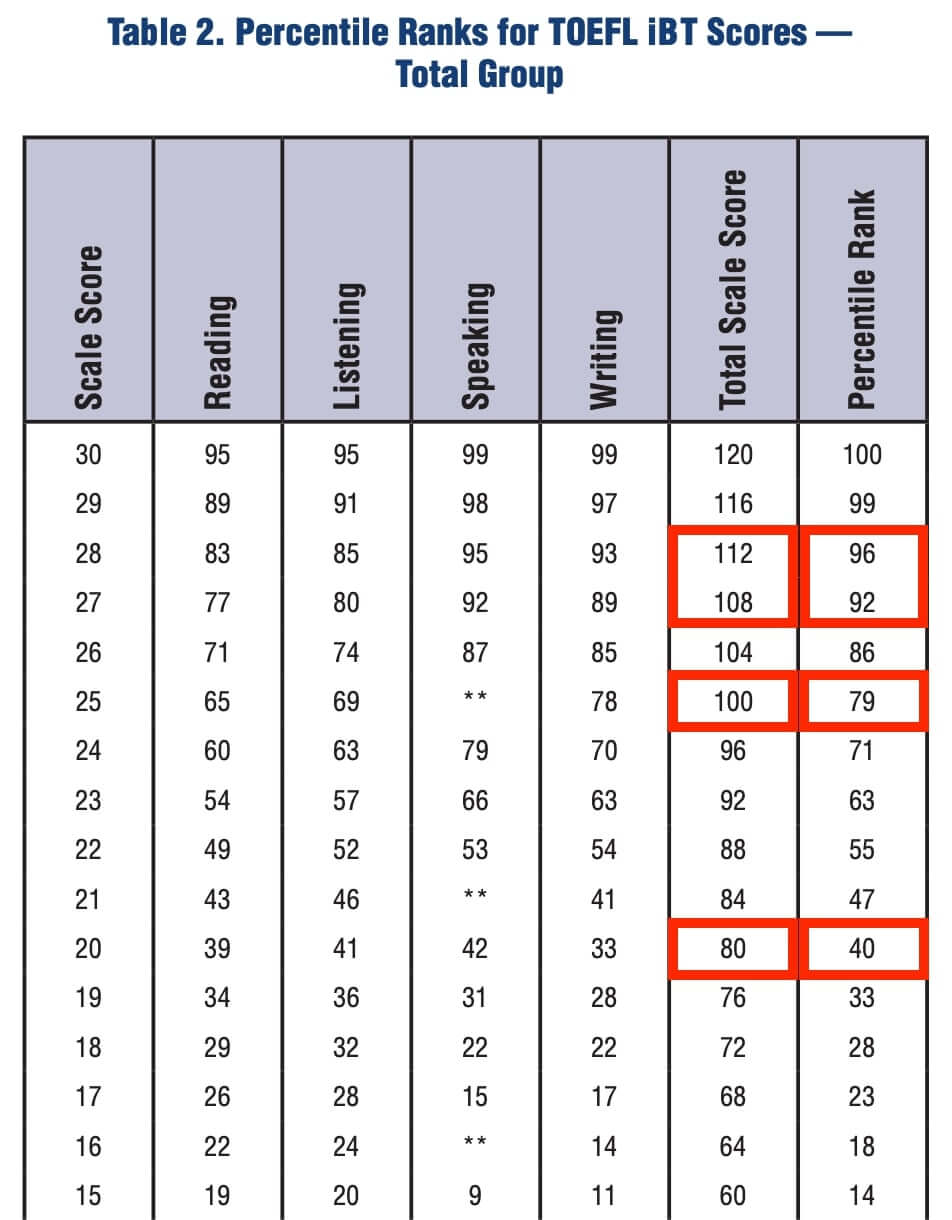 TOEFLスコア　パーセンタイル