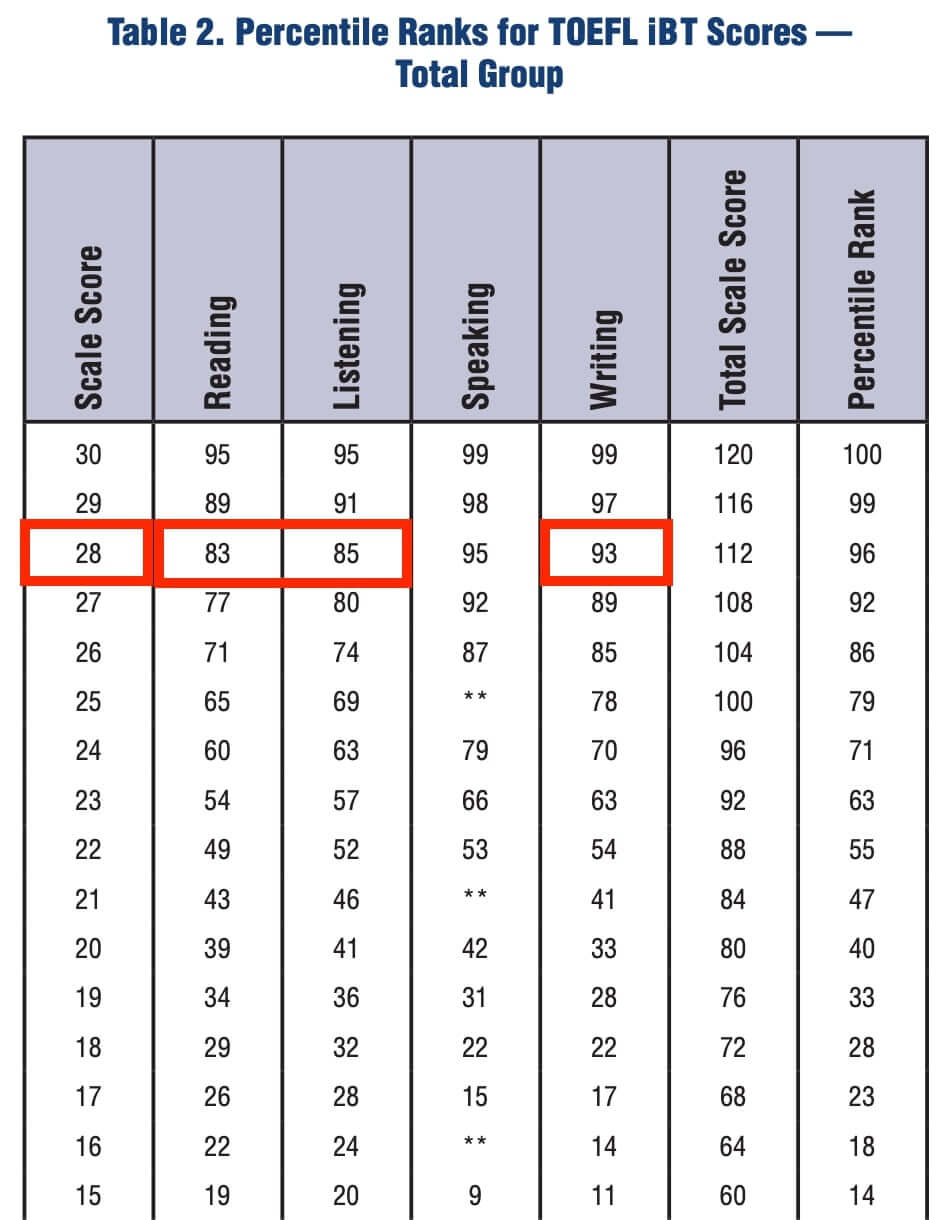 TOEFLスコア　パーセンタイル2
