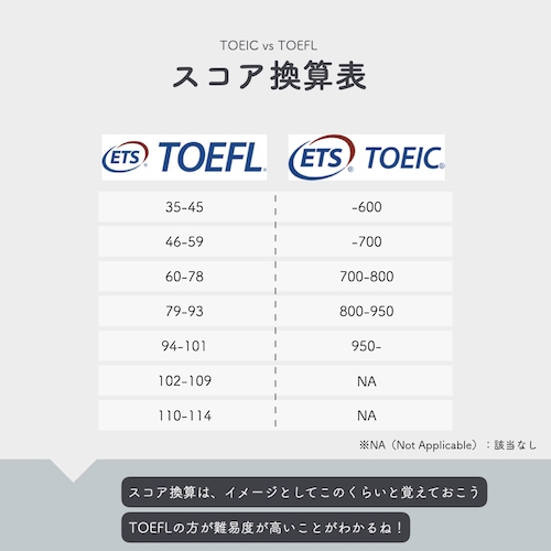 TOEFLとTOEICのスコア換算