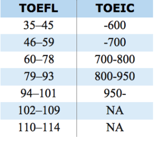 TOEFL TOEIC　スコア換算表