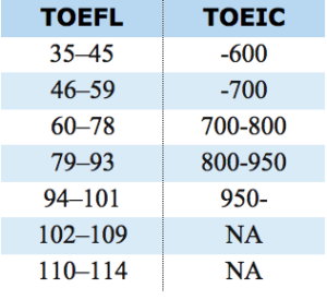 換算 toeic 点数