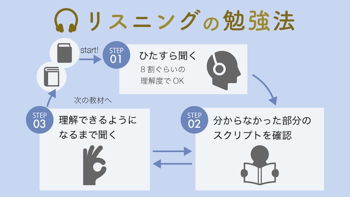 英語リスニング 勉強法