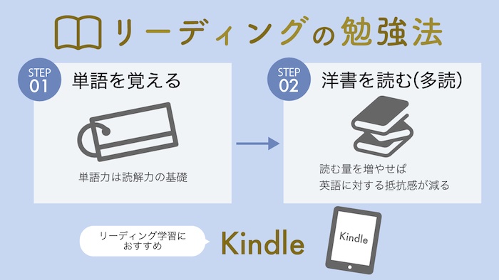 英語リーディング 勉強法