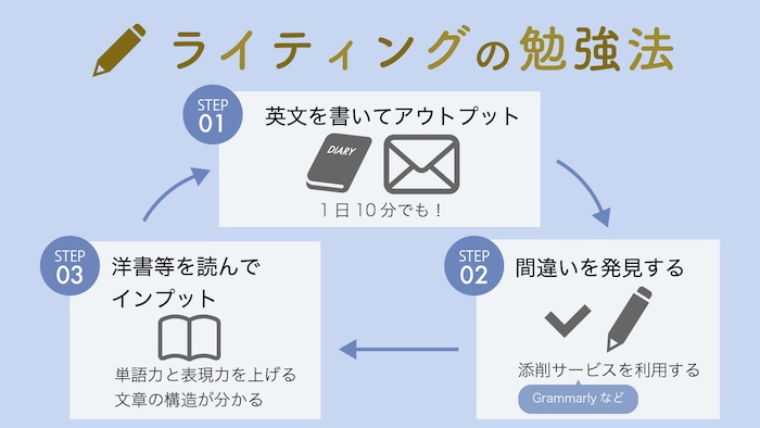 英語ライティング 勉強法