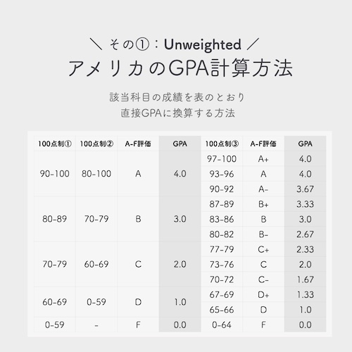 GPAの計算方法：Unweighted
