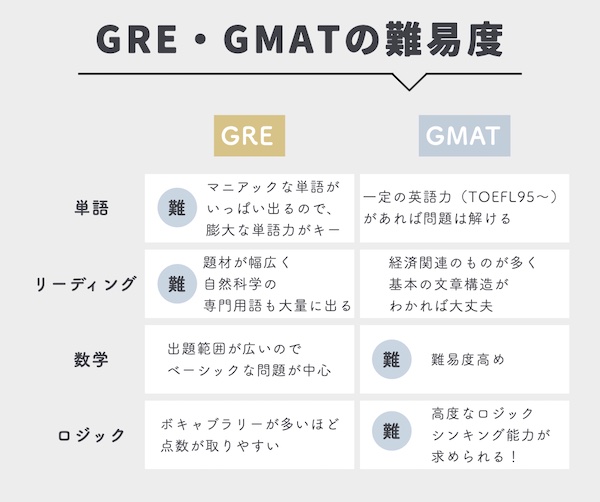 GRE・GMATの難易度