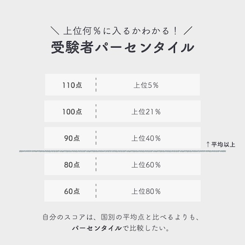 TOEFLスコアの目安　パーセンタイル