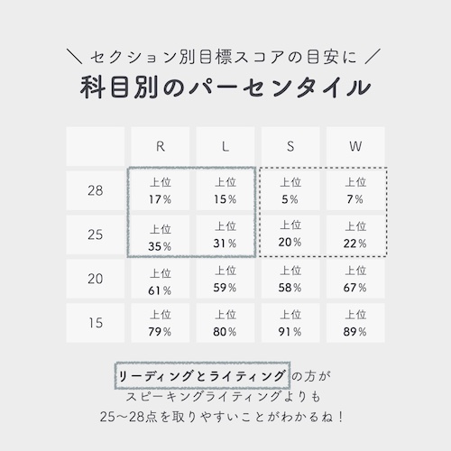 TOEFL iBT スコア　科目別のパーセンタイル