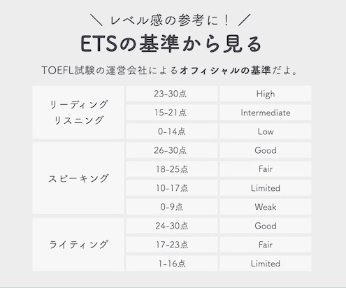 TOEFL iBTスコア　ETSの基準