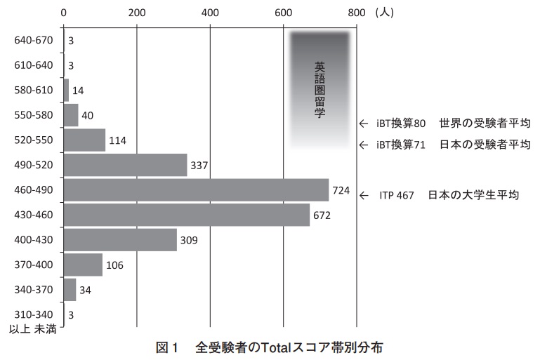 TOEFL itp score　分布