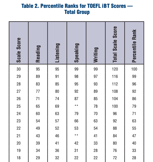TOEFL score percentile ranks