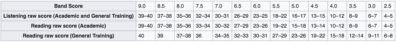 IELTS　バンドスコア換算表　リスニング　リーディング