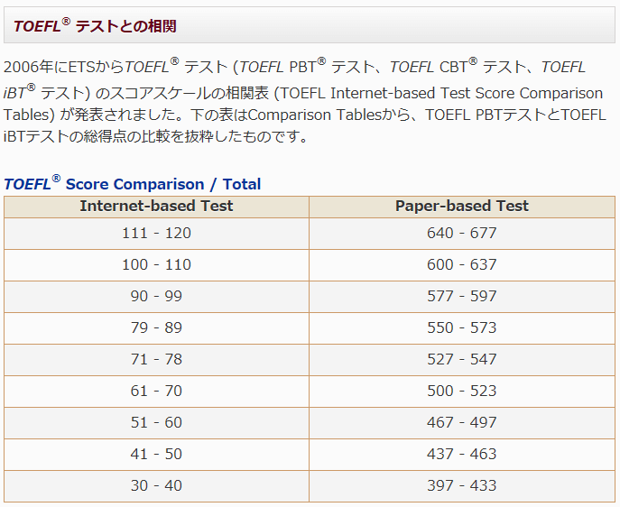 TOEFL iBT　PBT　スコア換算