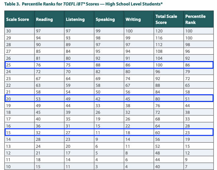 TOEFL 高校生 パーセンタイル ETS