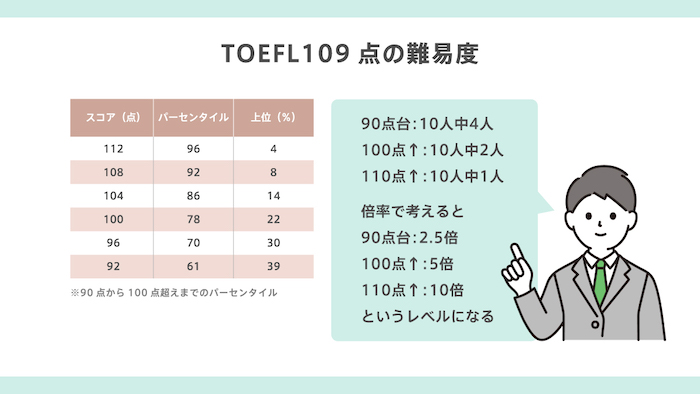 TOEFL109点の難易度