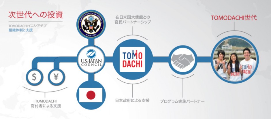 TOMODACHI 住友商事奨学金プログラム（アメリカ）