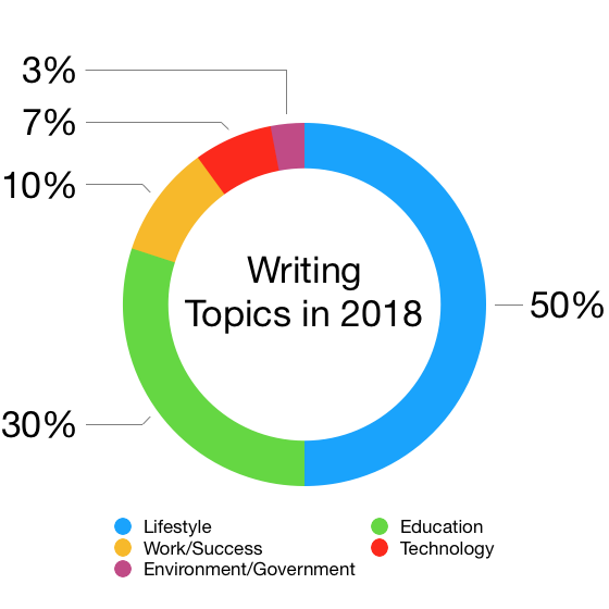 TOEFLライティング2018 出題傾向