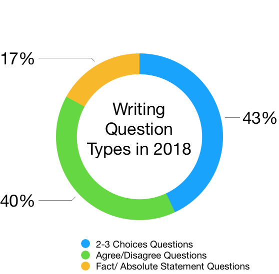 TOEFL ライティング　出題傾向