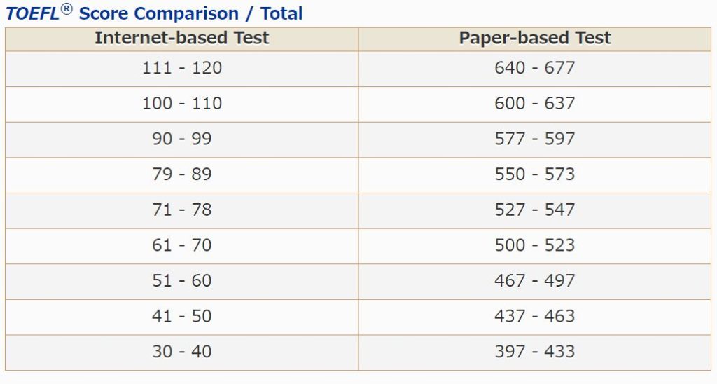 TOEFL iBT PBT 換算表