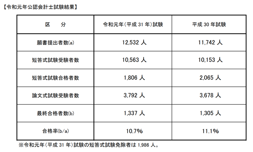 日本　公認会計士　合格率