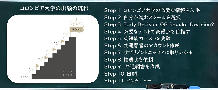 コロンビア大学 出願までの準備の流れ