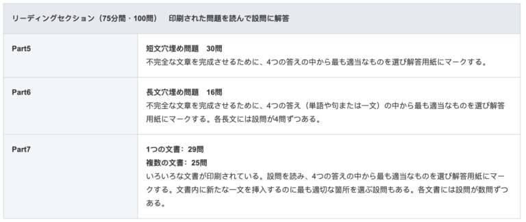 TOEIC リーディングセクションの説明