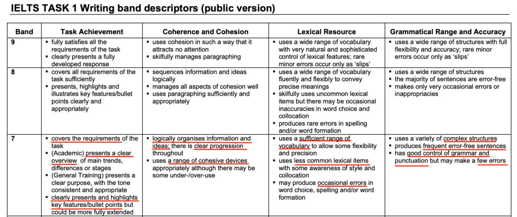 IELTS ライティング　採点基準 TASK1