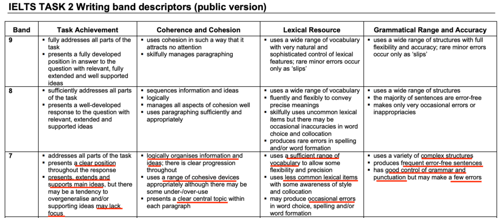 IELTS ライティング　採点基準 TASK2