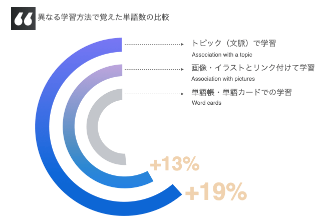 英単語の覚え方 2万語を覚えてハーバードに合格した私が暗記のコツを解説 There Is No Magic