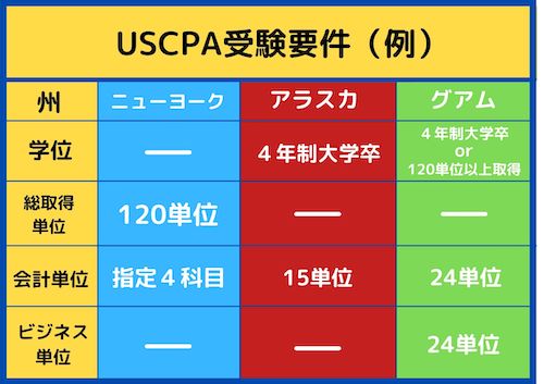 USCPA受験要件