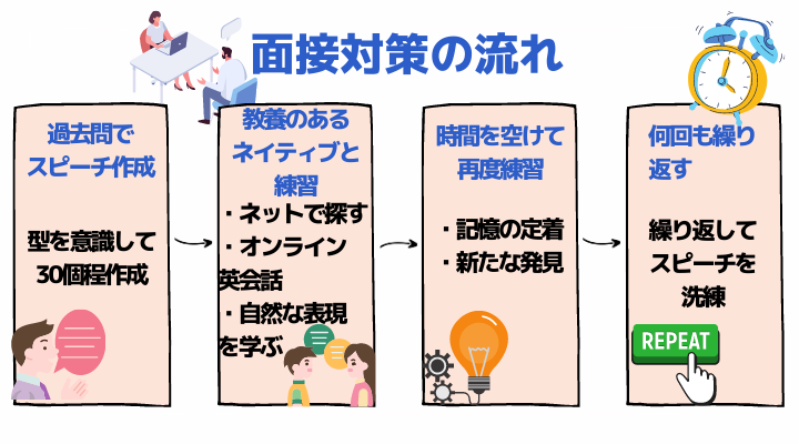 英検1級　面接対策の流れ
