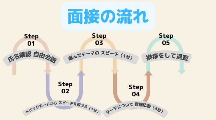 英検1級面接の流れ