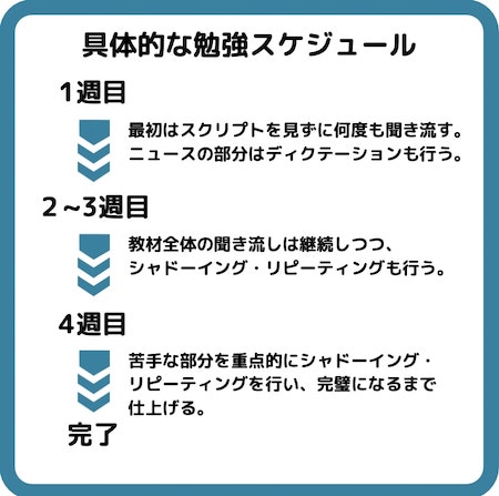 ALCヒアリングマラソン 英語学習のスケジュール