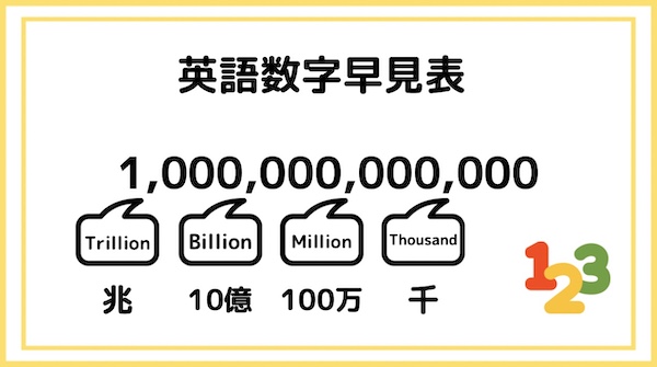英語 数字表現