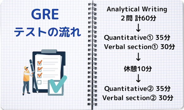 GRE　試験の流れ