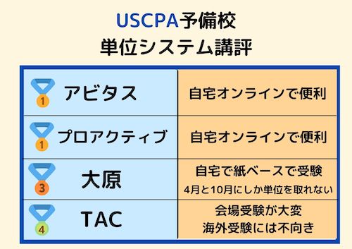 USCPA予備校 単位システム講評