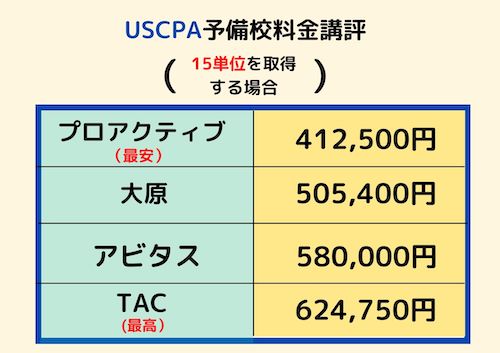 USCPA予備校料金比較 15単位取得