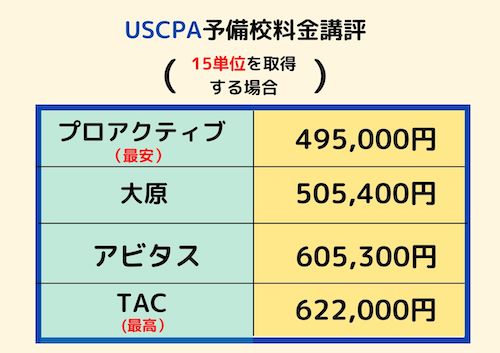 USCPA予備校の費用比較 15単位