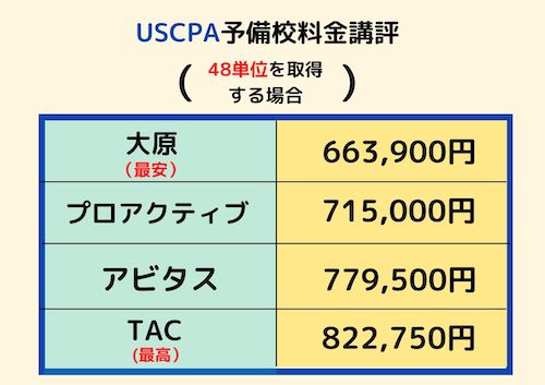 USCPA予備校料金比較 48単位取得
