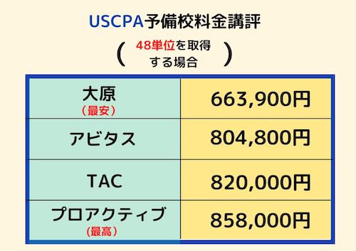 USCPA予備校の費用比較 15単位