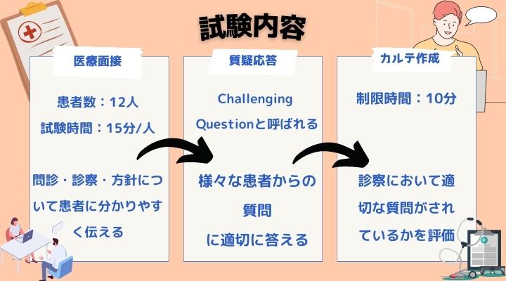 2CS試験内容