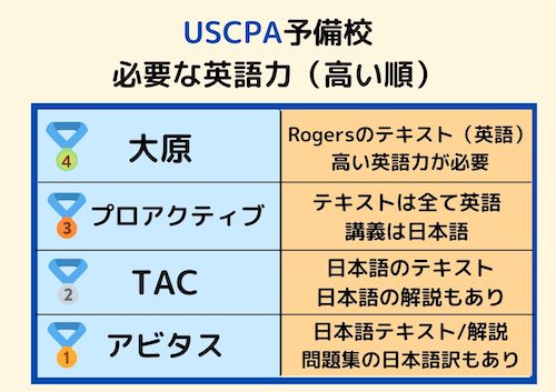 USCPA 予備校 必要な英語力講評