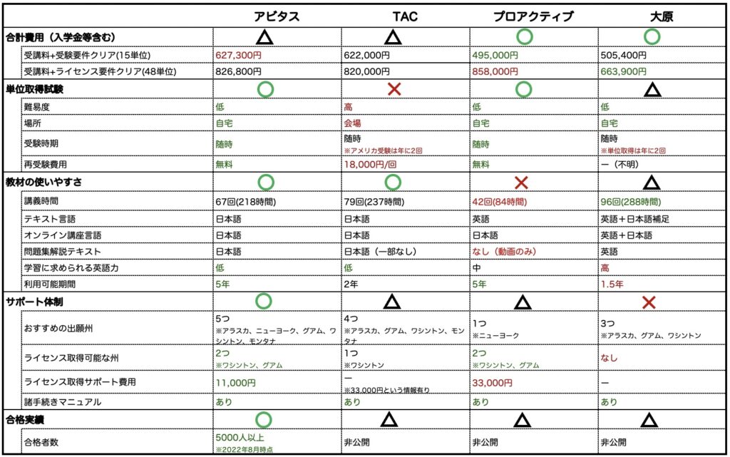 USCPA 予備校 比較表