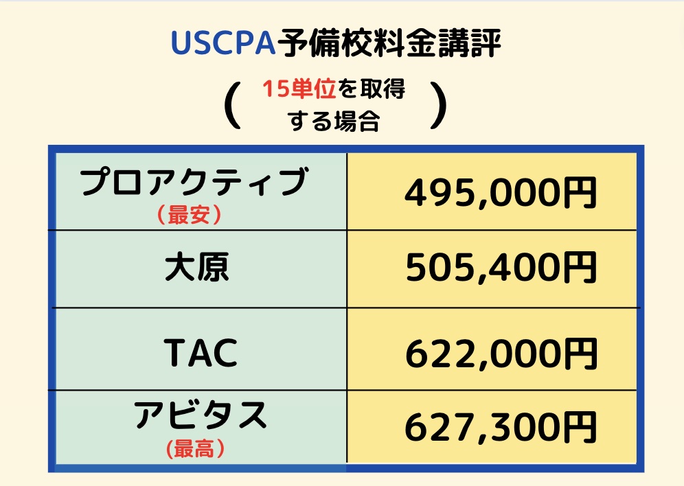 USCPA予備校の費用比較　15単位